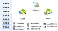辦公用品管理系統(tǒng)是以庫(kù)存管理為主線(xiàn)