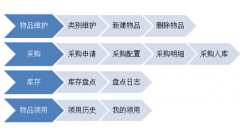 協(xié)同oa辦公用品管理模塊的功能結(jié)構(gòu)圖
