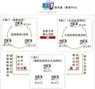 電子文檔管理軟件-文檔安全保護(hù)系統(tǒng)