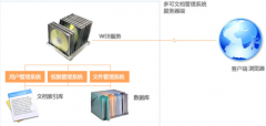 多可文檔管理系統(tǒng)集成介紹