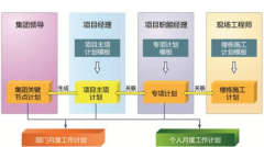 房地產(chǎn)項目管理軟件特點