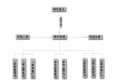 批發(fā)零售管理軟件產(chǎn)品概述