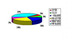 sap財務軟件幫助用戶簡化他們的工作