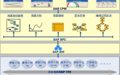 sap財務軟件的優(yōu)勢