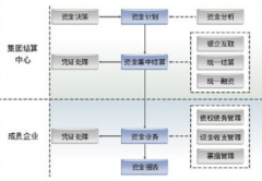 erp財務系統(tǒng)在價值鏈中資金管理的應用