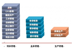 erp財務(wù)系統(tǒng)在價值鏈中銷售管理的應(yīng)用