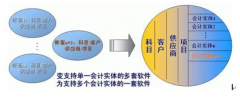 浪潮財務(wù)軟件將打造一個集商業(yè)分析平臺