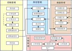 服裝進(jìn)銷存管理系統(tǒng)5000 5.26