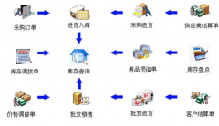 超市進(jìn)銷存管理系統(tǒng)(高級企業(yè)版)