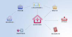 方可進銷存軟件的獨特之處在什么地方體現(xiàn)？