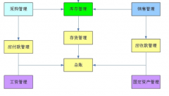 家具erp系統(tǒng)智能化的流程管理模式