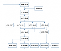 機(jī)械erp適用于機(jī)械行業(yè)的企業(yè)使用