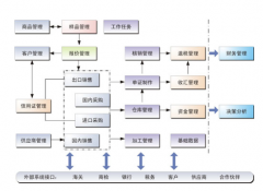 外貿(mào)erp系統(tǒng)需求分析與總體目標(biāo)