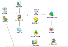 天思erp系統(tǒng)能給企業(yè)帶來什么？