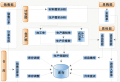 CRM的功能可以歸納為三個方面