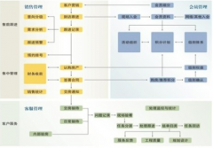 企業(yè)在CRM項目實施的過程