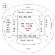 crm管理軟件有哪些角色分配？