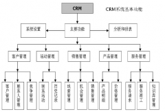 誰能推薦CRM軟件？