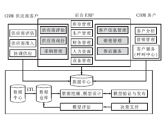 如何進行CRM客戶關(guān)系管理？