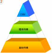 CRM軟件哪個好呢？