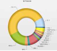 crm系統(tǒng)都有哪些功能？