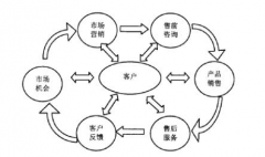 CRM客戶關(guān)系管理的核心理念是什么？