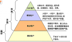 CRM系統(tǒng)的作用有哪些？