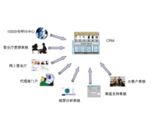 CRM應(yīng)用設(shè)計(jì)的基本特點(diǎn)是什么？