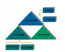 crm客戶關(guān)系系統(tǒng)主要解決企業(yè)哪些問題？