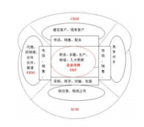 CRM的核心價值究竟是什么？