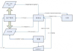 哪些企業(yè)適合實施CRM？