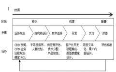 在線crm系統(tǒng)好用嗎？