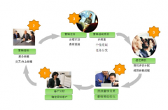 簡述CRM系統(tǒng)如何幫助公司增加利潤？