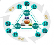 CRM是如何進(jìn)行銷售過(guò)程管理的？