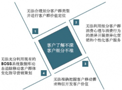 CRM系統(tǒng)對企業(yè)有什么作用？