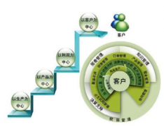 CRM系統(tǒng)實施有哪些關鍵點？分別是什么？