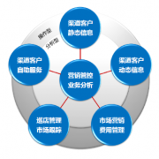 CRM系統(tǒng)的主要功用是什么？