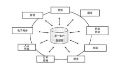 CRM與ERP中的各種系統(tǒng)模塊之間的關系