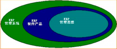 erp系統(tǒng)包括哪些？