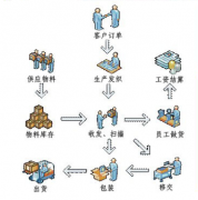 ERP是什么物流術(shù)語？如何學(xué)習(xí)ERP？