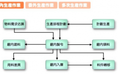 ERP系統(tǒng)和CRM的主要區(qū)別？用什么語言開發(fā)的？