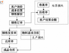 物流ERP系統(tǒng)