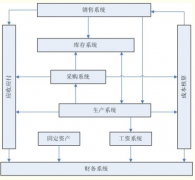 ERP系統(tǒng)都包括哪些模塊？ERP系統(tǒng)和OA系統(tǒng)有什么區(qū)別？