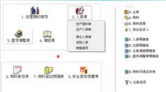 erp倉(cāng)庫(kù)管理教程是什么？如何更好的學(xué)習(xí)一番了？