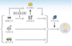 電子商務(wù)與ERP有什么關(guān)系？