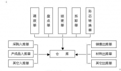 ERP庫存管理的功能包括哪些？