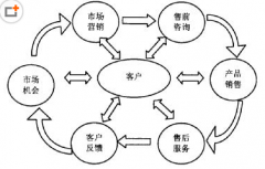 如何充分利用客戶管理軟件進(jìn)行客戶管理？