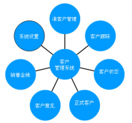 客戶管理軟件對企業(yè)有哪些作用？