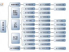 請(qǐng)問什么客戶管理軟件好用？