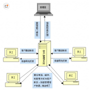 有人能給我推薦一款簡單好用的手機版客戶管理軟件嗎？